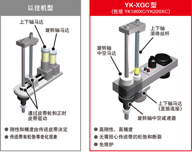 完全无皮带式结构提高了刚性