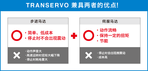 兼具伺服和步进马达优点的新控制方式