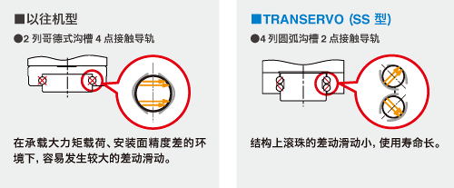 可支持大力矩载荷 4 列圆弧沟槽 2 点接触导轨