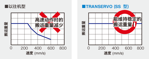 通过高速运转缩短产距时间