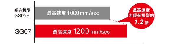 最高速度1200mm/sec