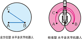 [介绍水平多关节机器人 全方位型 YK-TW]