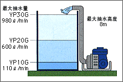 雅马哈水泵YP20G 雅马哈清水泵 雅马哈自吸泵(图2)