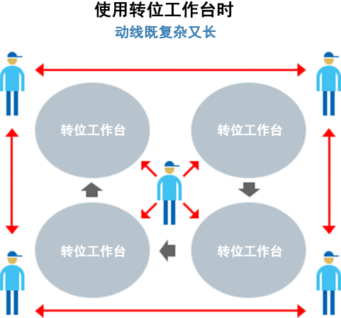 使用转位工作台时动线既复杂又长