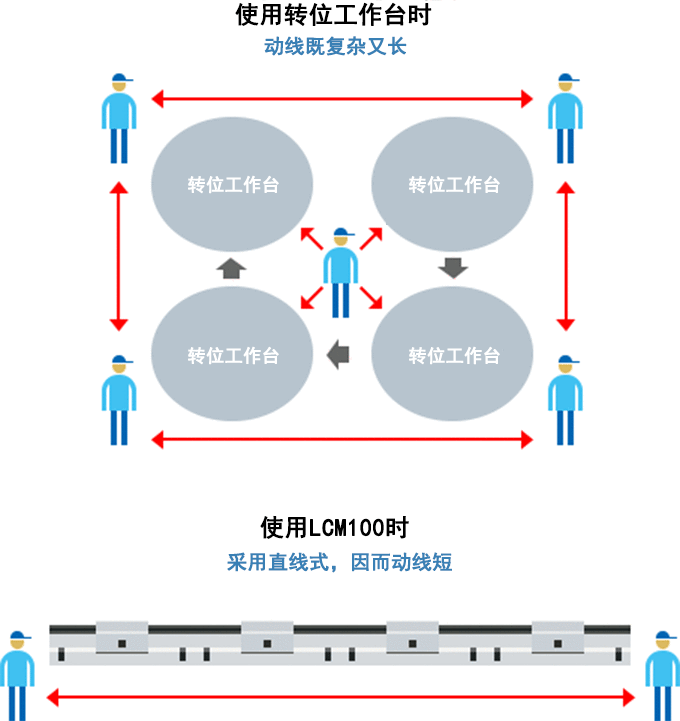 使用转位工作台时动线既复杂又长