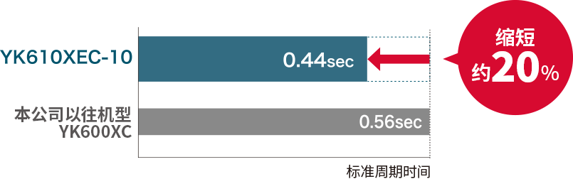 缩短约20％