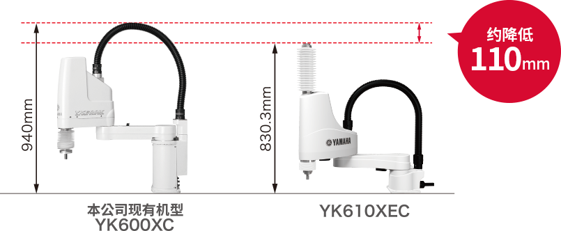 约降低110mm