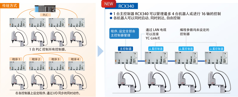 通过一台主控制器可管理多台机器人的控制