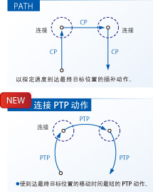 根據用途區分使用