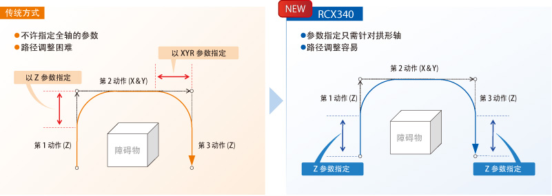 可以较为直观地指定拱形运动