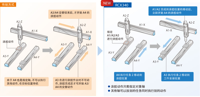 通過自由的軸組成，可支持各種應用