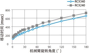 縮短周期時間