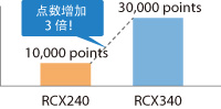 點數大幅增加