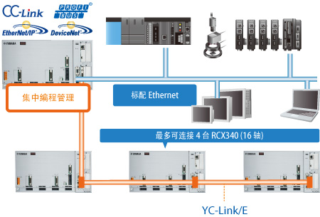 支持多種現場總線/最多可連接 4 臺機器人進行集中管理