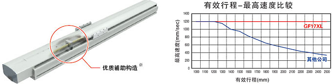 优质辅助构造 有效工程-最高速度比較