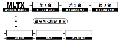 MULTI多功能机器人订购型号