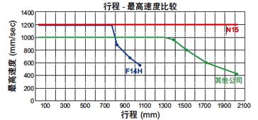 行程-最高速度比較