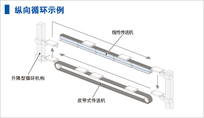 對模塊和循環機構進行組合的布局示例