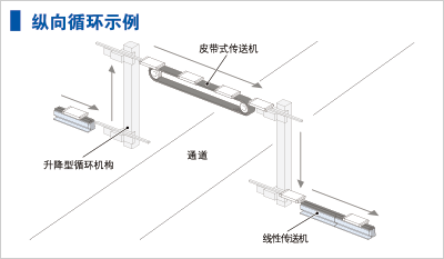 對模塊和循環機構進行組合的布局示例