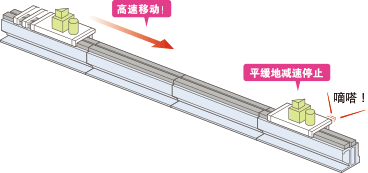 通過采用伺服控制， 可實現高速移動和 順暢的減速停止，并防止限位器發生碰撞