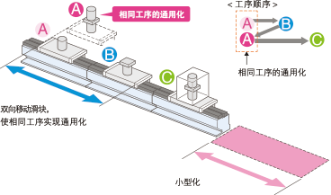 滑块的灵活动作以及高度自由的搬运线构建