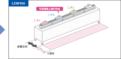 由于具有優良的剛性，因此可在滑塊上進行作業。這樣有助于縮短產距時間。