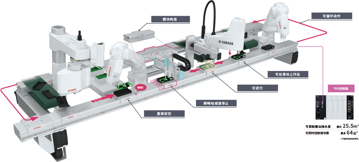 线性传送模组 LCMR200