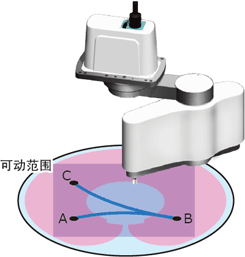 可动范围