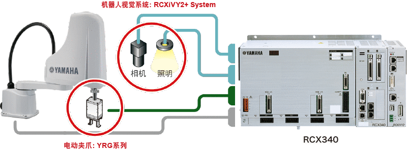 与视觉系统组合可以支持多种用途